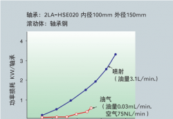 脂潤滑、油氣潤滑、噴射潤滑等三種軸承潤滑方式簡(jiǎn)介