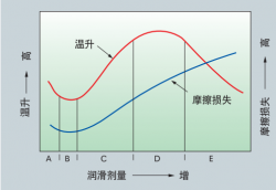 為什么要潤滑軸承，潤滑軸承又有哪些方法？