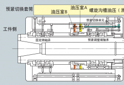 什么是預(yù)緊切換軸承單元，工作原理又是什么樣的？