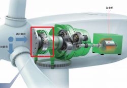 什么是非對稱軸承？風力發(fā)電機用非對稱調(diào)心滾子軸承介紹