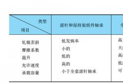 NTN滾針軸承系列——軸承的分類