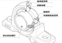 NTN外球面球軸承安裝單元安裝方式及分類簡介