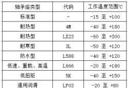 NTN軸承座安裝單元潤滑脂與重新潤滑指南