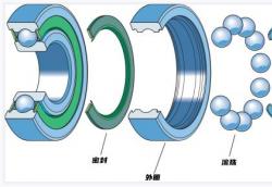 滾動(dòng)軸承的組成與各組成部件簡(jiǎn)介