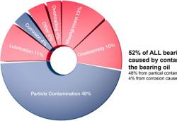 軸承油污染原因及影響簡(jiǎn)介